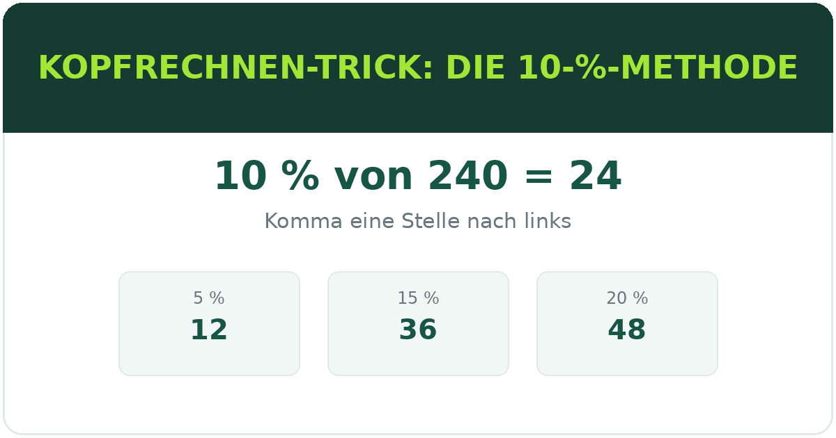 Kopfrechnen-Trick: 10-%-Methode
