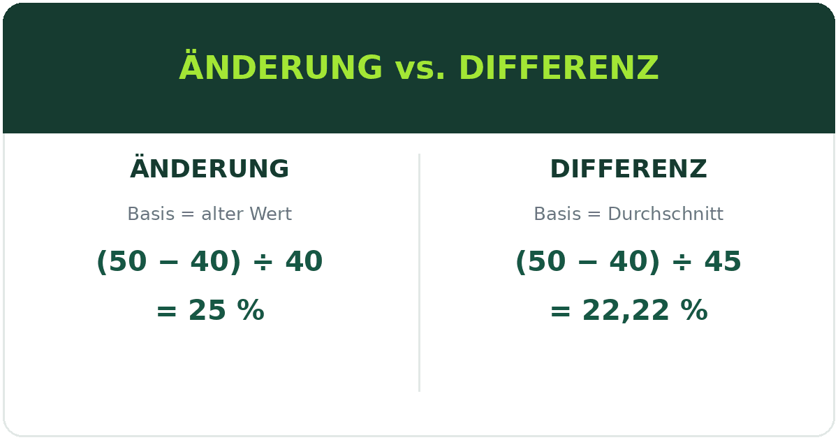 Prozentuale Änderung vs. Differenz